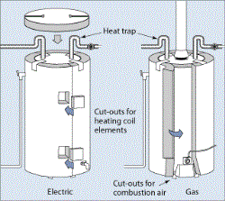 Energy-Efficient Water Heaters Sandy UT